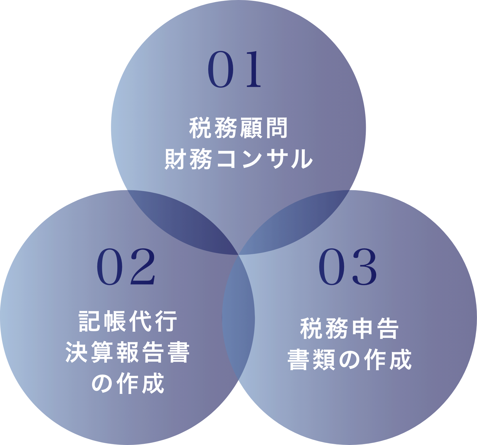 01税務顧問財務コンサル記帳代行,02決算報告書の作成,03税務申告書類の作成